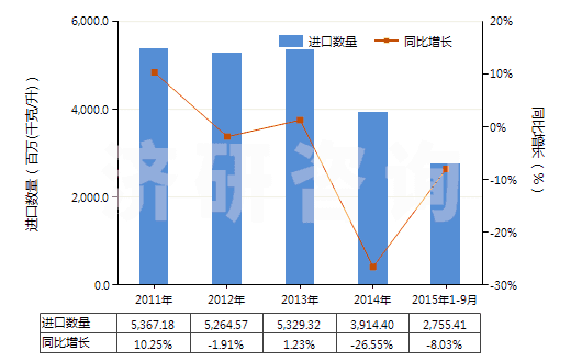 2011-2015年9月中國航空煤油（不含有生物柴油）(HS27101911)進口量及增速統(tǒng)計